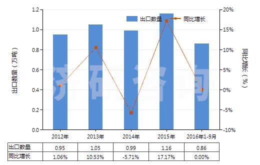 2012-2016年9月中國聚酯紗線(捻度>50轉(zhuǎn)/米)(HS54025200)出口量及增速統(tǒng)計 2012-2016年9月中國聚酯紗線(捻度>50轉(zhuǎn)/米)(HS54025200)出口量及增速統(tǒng)計